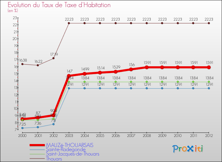 Evolution du taux de la taxe d'habitation pour MAUZé-THOUARSAIS et les communes proches Comparaison des taux de la taxe d'habitation pour MAUZé-THOUARSAIS et les communes voisines