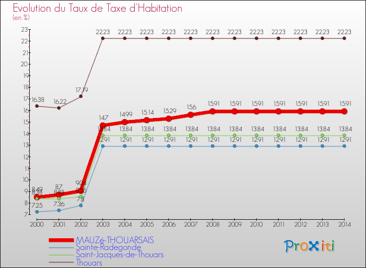 Evolution du taux de la taxe d'habitation pour MAUZé-THOUARSAIS et les communes proches de 2000 à 2014 Comparaison des taux de la taxe d'habitation pour MAUZé-THOUARSAIS et les communes voisines de 2000 à 2014