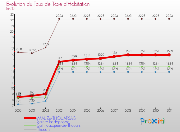 Evolution du taux de la taxe d'habitation pour MAUZé-THOUARSAIS et les communes proches Comparaison des taux de la taxe d'habitation pour MAUZé-THOUARSAIS et les communes voisines