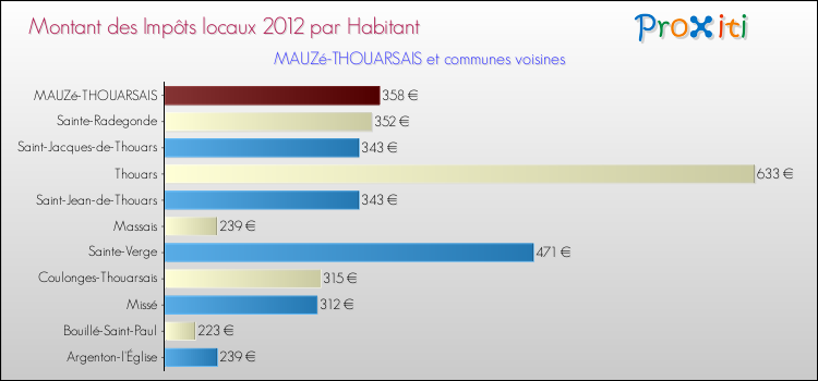Montant des impôts locaux par Habitant pour MAUZé-THOUARSAIS et les communes proches Comparaison des impôts locaux par habitant pour MAUZé-THOUARSAIS et les communes voisines