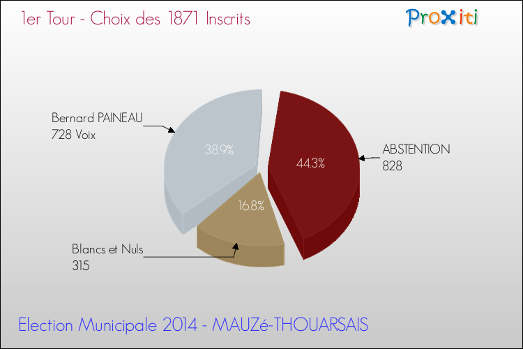 Résultats par rapport aux inscrits au 1er Tour des Elections Municipales 2014 de la commune de MAUZé-THOUARSAIS Elections Municipales 2014 - Résultats par rapport aux inscrits au 1er Tour pour la commune de MAUZé-THOUARSAIS