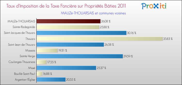 Taux d'imposition de la taxe foncière sur le bati 2011 pour MAUZé-THOUARSAIS et les communes proches Comparaison des taux d'imposition de la taxe foncière sur le bati 2011 pour MAUZé-THOUARSAIS et les communes voisines