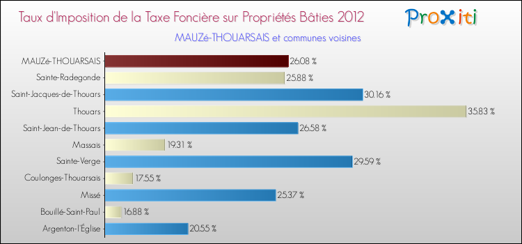 Taux d'imposition de la taxe foncière sur le bati 2012 pour MAUZé-THOUARSAIS et les communes proches Comparaison des taux d'imposition de la taxe foncière sur le bati 2012 pour MAUZé-THOUARSAIS et les communes voisines