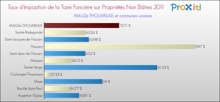 Taux d'imposition de la taxe foncière sur les immeubles et terrains non batis 2011 pour MAUZé-THOUARSAIS et les communes proches Comparaison des taux d'imposition de la taxe foncière sur les immeubles et terrains non batis 2011 pour MAUZé-THOUARSAIS et les communes voisines