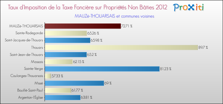 Taux d'imposition de la taxe foncière sur les immeubles et terrains non batis 2012 pour MAUZé-THOUARSAIS et les communes proches Comparaison des taux d'imposition de la taxe foncière sur les immeubles et terrains non batis 2012 pour MAUZé-THOUARSAIS et les communes voisines
