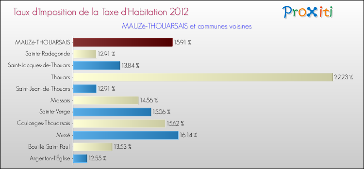 Taux d'imposition de la taxe d'habitation 2012 pour MAUZé-THOUARSAIS et les communes proches Comparaison des taux d'imposition de la taxe d'habitation 2012 pour MAUZé-THOUARSAIS et les communes voisines