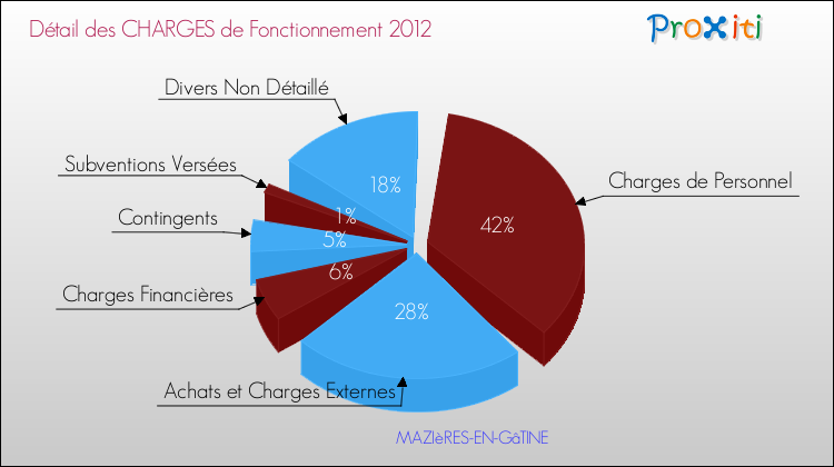 Décomposition des Charges de Fonctionnement 2012 de la commune de MAZIèRES-EN-GâTINE Charges de Fonctionnement 2012 pour la commune de MAZIèRES-EN-GâTINE