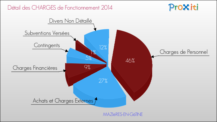 Décomposition des Charges de Fonctionnement 2014 de la commune de MAZIèRES-EN-GâTINE Charges de Fonctionnement 2014 pour la commune de MAZIèRES-EN-GâTINE