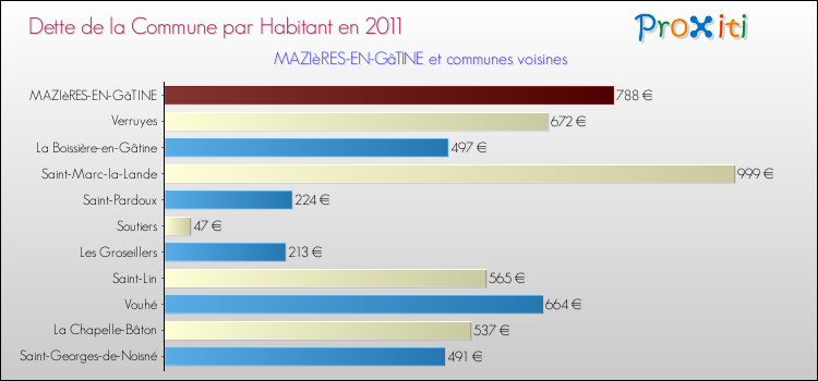 Dette par habitant de la commune en 2011 pour MAZIèRES-EN-GâTINE et les communes proches Comparaison de la dette par habitant de la commune en 2011 pour MAZIèRES-EN-GâTINE et les communes voisines