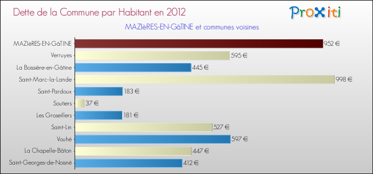 Dette par habitant de la commune en 2012 pour MAZIèRES-EN-GâTINE et les communes proches Comparaison de la dette par habitant de la commune en 2012 pour MAZIèRES-EN-GâTINE et les communes voisines