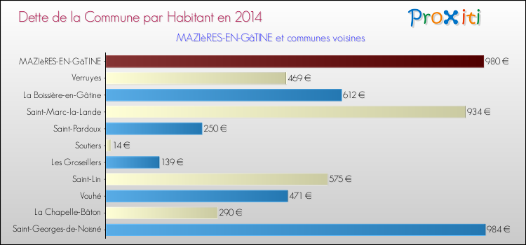 Dette par habitant de la commune en 2014 pour MAZIèRES-EN-GâTINE et les communes proches Comparaison de la dette par habitant de la commune en 2014 pour MAZIèRES-EN-GâTINE et les communes voisines