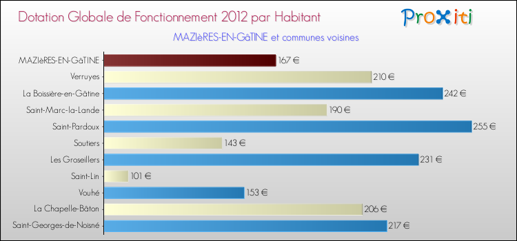 Montant des dotations globales de fonctionnement DGF par Habitant pour MAZIèRES-EN-GâTINE et les communes proches Comparaison des des dotations globales de fonctionnement DGF par habitant pour MAZIèRES-EN-GâTINE et les communes voisines