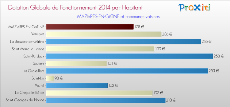 Montant des dotations globales de fonctionnement DGF par Habitant pour MAZIèRES-EN-GâTINE et les communes proches en 2014. Comparaison des des dotations globales de fonctionnement DGF par habitant pour MAZIèRES-EN-GâTINE et les communes voisines en 2014.