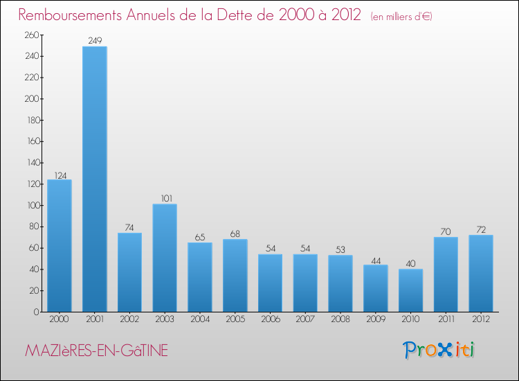 Evolution de l'annuité de la dette pour la commune de MAZIèRES-EN-GâTINE de 2000 à 2012 Annuités de la dette pour MAZIèRES-EN-GâTINE de 2000 à 2012