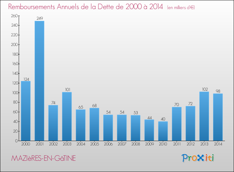 Evolution de l'annuité de la dette pour la commune de MAZIèRES-EN-GâTINE de 2000 à 2014 Annuités de la dette pour MAZIèRES-EN-GâTINE de 2000 à 2014