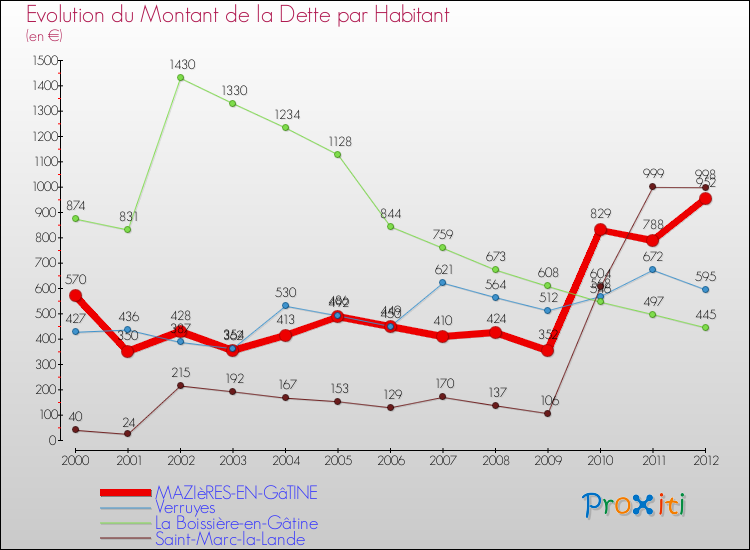 Evolution de la dette par habitant pour la commune de MAZIèRES-EN-GâTINE et les communes proches de 2000 à 2012 Comparaison de la dette par habitant pour MAZIèRES-EN-GâTINE et les communes voisines de 2000 à 2012