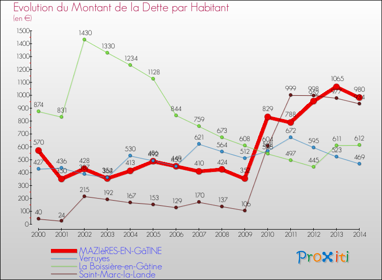 Evolution de la dette par habitant pour la commune de MAZIèRES-EN-GâTINE et les communes proches de 2000 à 2014 Comparaison de la dette par habitant pour MAZIèRES-EN-GâTINE et les communes voisines de 2000 à 2014