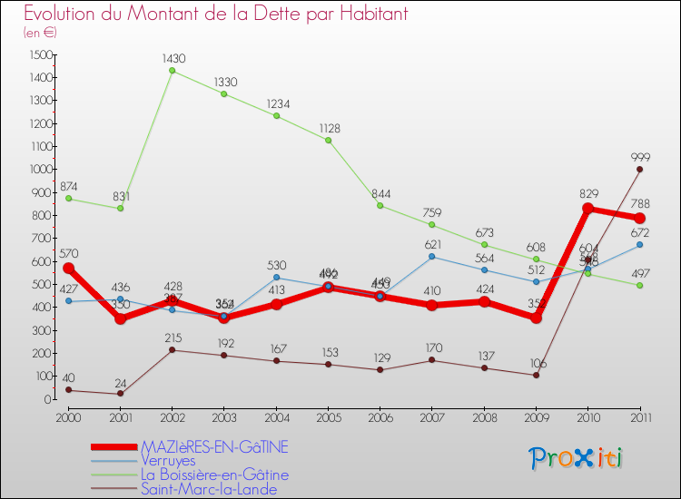 Evolution de la dette par habitant pour la commune de MAZIèRES-EN-GâTINE et les communes proches Comparaison de la dette par habitant pour MAZIèRES-EN-GâTINE et les communes voisines