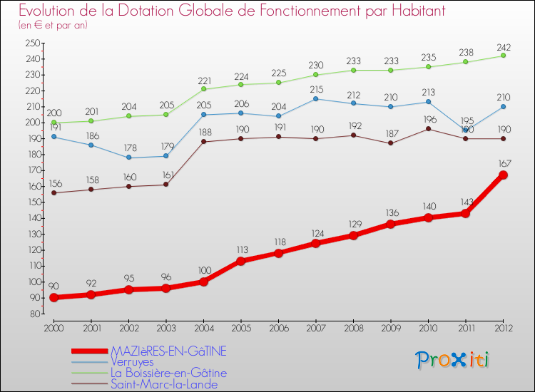 Evolution et montant de la dotation globale de fonctionnement par Habitant pour MAZIèRES-EN-GâTINE et les communes proches Comparaison des dotations globales de fonctionnement par habitant pour MAZIèRES-EN-GâTINE et les communes voisines