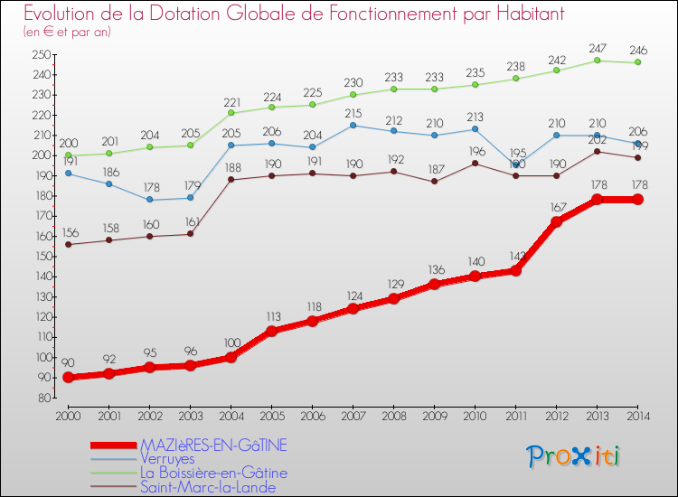 Evolution et montant de la dotation globale de fonctionnement par Habitant pour MAZIèRES-EN-GâTINE et les communes proches de 2000 à 2014. Comparaison des dotations globales de fonctionnement par habitant pour MAZIèRES-EN-GâTINE et les communes voisines de 2000 à 2014.