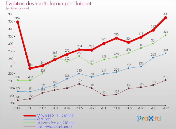Evolution et montant des impôts locaux par Habitant pour MAZIèRES-EN-GâTINE et les communes proches Comparaison des impôts locaux par habitant pour MAZIèRES-EN-GâTINE et les communes voisines