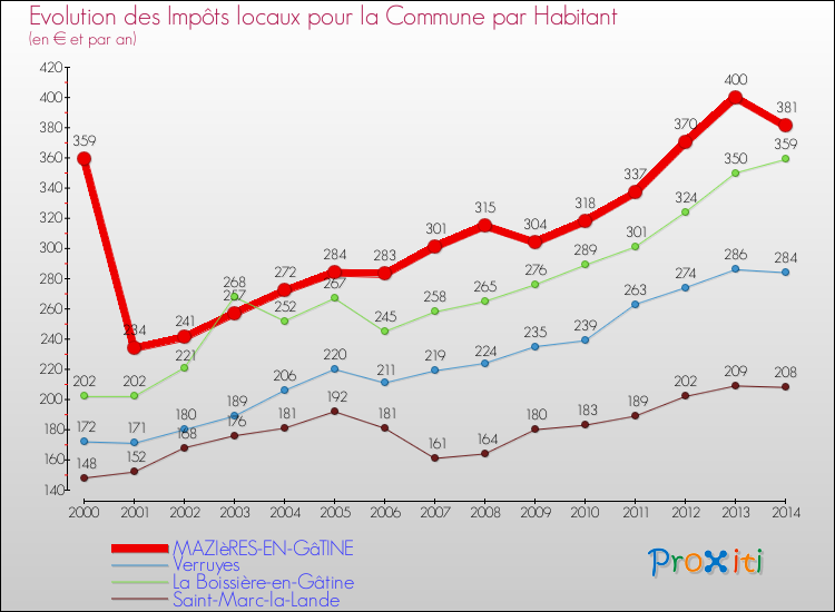 Evolution et montant des impôts locaux par Habitant pour MAZIèRES-EN-GâTINE et les communes proches de 2000 à 2014 Comparaison des impôts locaux par habitant pour MAZIèRES-EN-GâTINE et les communes voisines de 2000 à 2014