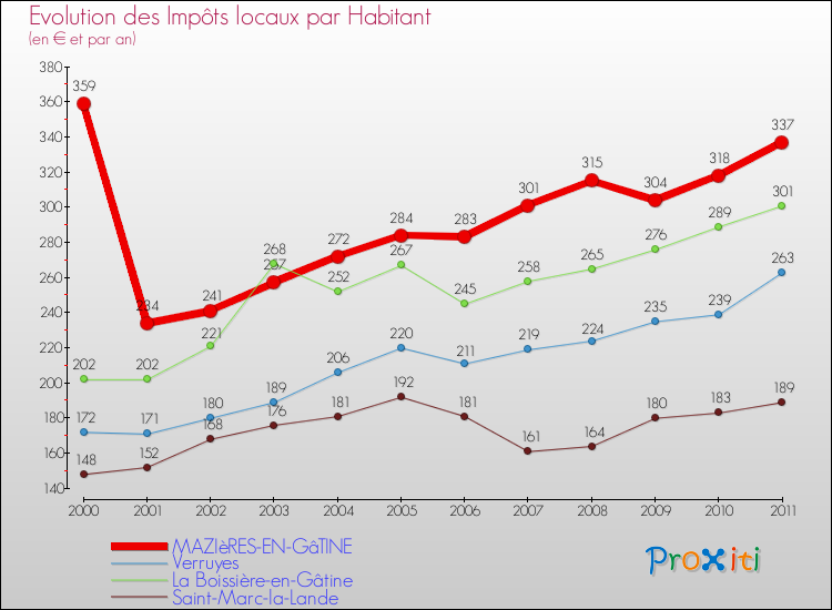 Evolution et montant des impôts locaux par Habitant pour MAZIèRES-EN-GâTINE et les communes proches Comparaison des impôts locaux par habitant pour MAZIèRES-EN-GâTINE et les communes voisines