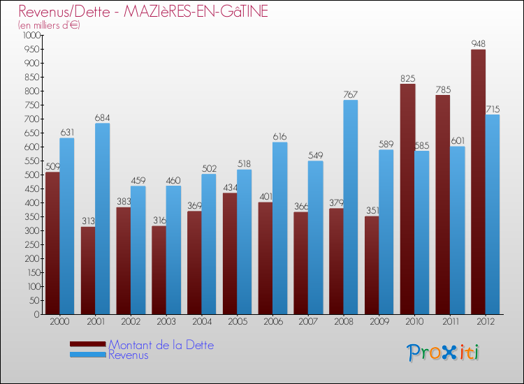 Evolution comparée de la dette et des revenus pour la commune de MAZIèRES-EN-GâTINE de 2000 à 2012 Comparaison de la dette et des revenus pour MAZIèRES-EN-GâTINE de 2000 à 2012