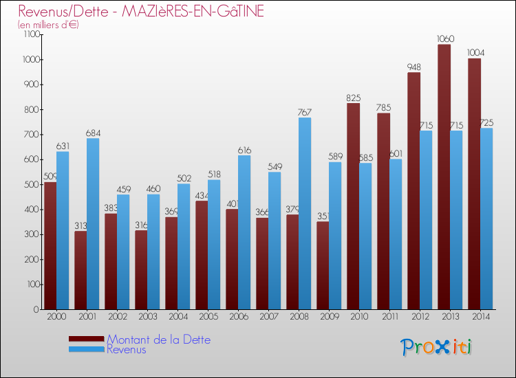 Evolution comparée de la dette et des revenus pour la commune de MAZIèRES-EN-GâTINE de 2000 à 2014 Comparaison de la dette et des revenus pour MAZIèRES-EN-GâTINE de 2000 à 2014