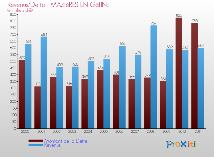 Evolution comparée de la dette et des revenus pour la commune de MAZIèRES-EN-GâTINE de 2000 à 2011 Comparaison de la dette et des revenus pour MAZIèRES-EN-GâTINE de 2000 à 2011