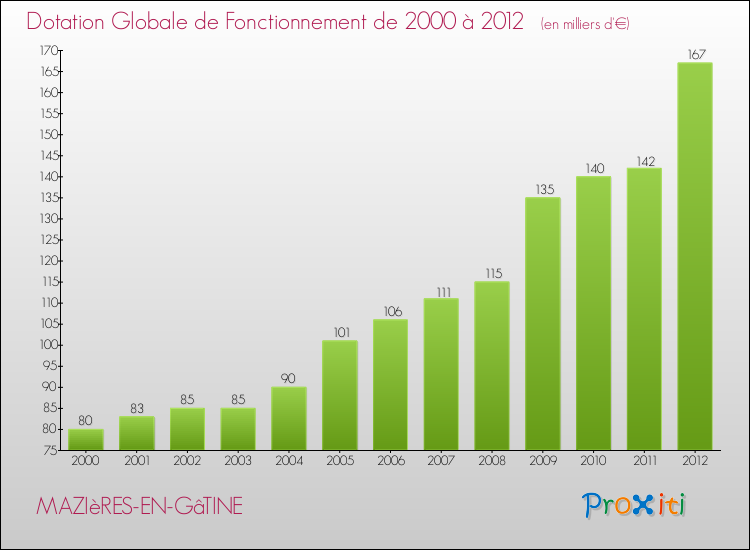 Evolution du montant de la Dotation Globale de Fonctionnement pour la commune de MAZIèRES-EN-GâTINE de 2000 à 2012 Evolution du montant de la Dotation Globale de Fonctionnement pour MAZIèRES-EN-GâTINE de 2000 à 2012