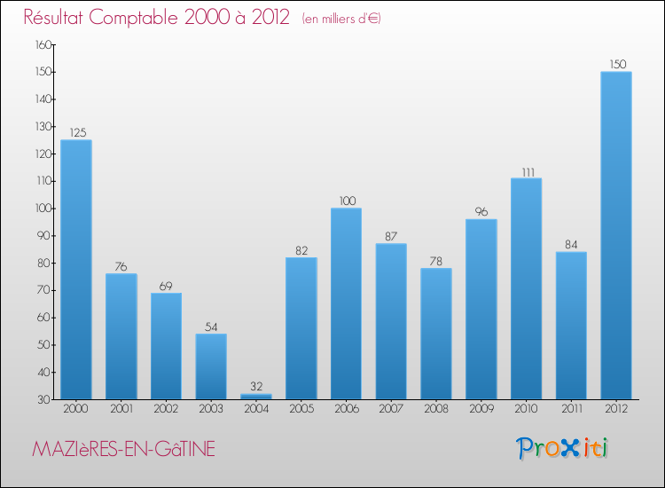 Evolution du résultat comptable pour la commune de MAZIèRES-EN-GâTINE de 2000 à 2012 Evolution du résultat comptable pour MAZIèRES-EN-GâTINE de 2000 à 2012