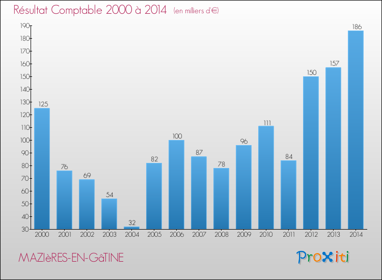 Evolution du résultat comptable pour la commune de MAZIèRES-EN-GâTINE de 2000 à 2014 Evolution du résultat comptable pour MAZIèRES-EN-GâTINE de 2000 à 2014