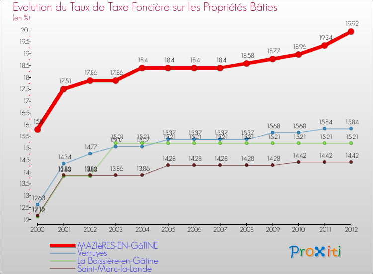 Evolution du taux de la taxe foncière sur le bati pour MAZIèRES-EN-GâTINE et les communes proches de 2000 à 2012 Comparaison des taux de taxe foncière sur le bati pour MAZIèRES-EN-GâTINE et les communes voisines de 2000 à 2012