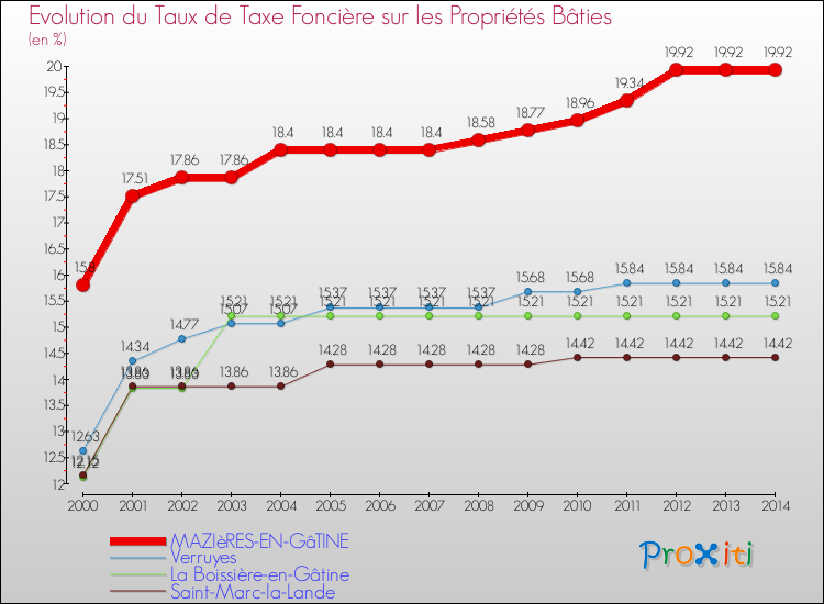 Evolution du taux de la taxe foncière sur le bati pour MAZIèRES-EN-GâTINE et les communes proches de 2000 à 2014 Comparaison des taux de taxe foncière sur le bati pour MAZIèRES-EN-GâTINE et les communes voisines de 2000 à 2014
