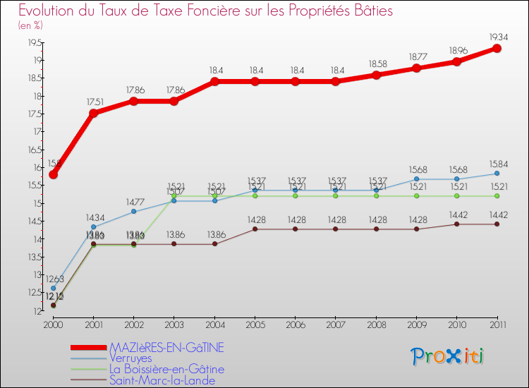 Evolution du taux de la taxe foncière sur le bati pour MAZIèRES-EN-GâTINE et les communes proches Comparaison des taux de taxe foncière sur le bati pour MAZIèRES-EN-GâTINE et les communes voisines