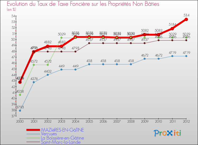 Evolution du taux de la taxe foncière sur les immeubles et terrains non batis pour MAZIèRES-EN-GâTINE et les communes proches de 2000 à 2012 Comparaison des taux de la taxe foncière sur les immeubles et terrains non batis pour MAZIèRES-EN-GâTINE et les communes voisines de 2000 à 2012
