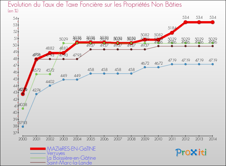 Evolution du taux de la taxe foncière sur les immeubles et terrains non batis pour MAZIèRES-EN-GâTINE et les communes proches de 2000 à 2014 Comparaison des taux de la taxe foncière sur les immeubles et terrains non batis pour MAZIèRES-EN-GâTINE et les communes voisines de 2000 à 2014