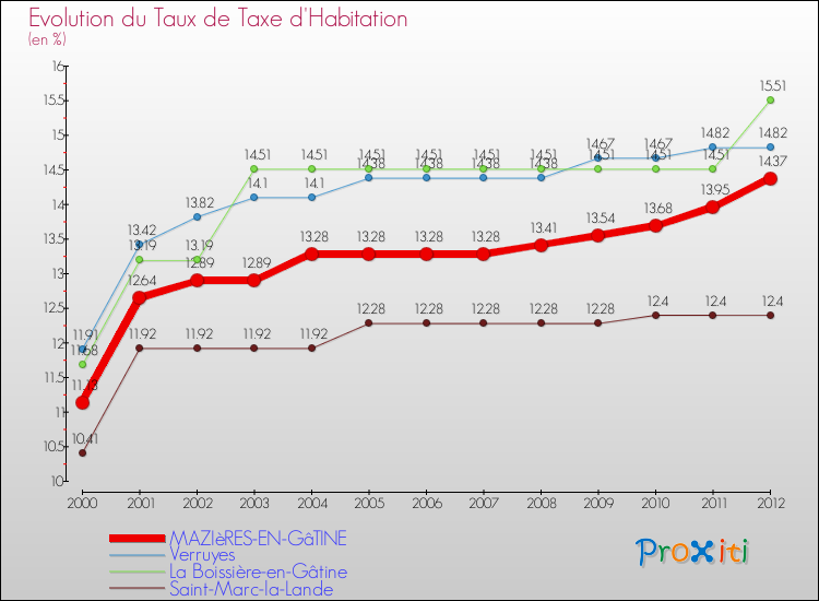 Evolution du taux de la taxe d'habitation pour MAZIèRES-EN-GâTINE et les communes proches Comparaison des taux de la taxe d'habitation pour MAZIèRES-EN-GâTINE et les communes voisines