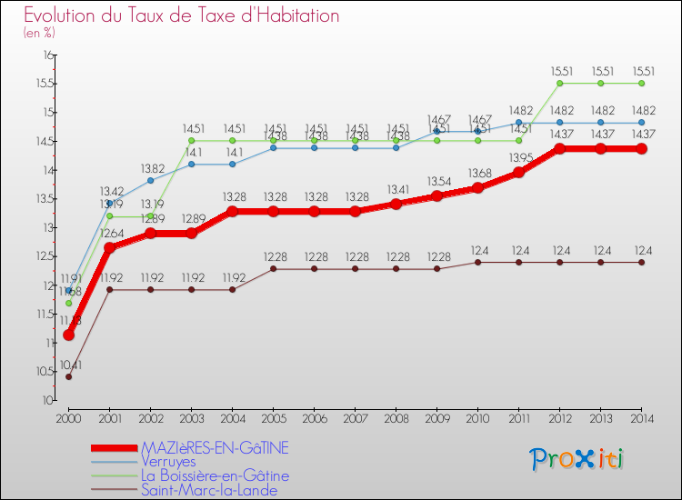 Evolution du taux de la taxe d'habitation pour MAZIèRES-EN-GâTINE et les communes proches de 2000 à 2014 Comparaison des taux de la taxe d'habitation pour MAZIèRES-EN-GâTINE et les communes voisines de 2000 à 2014