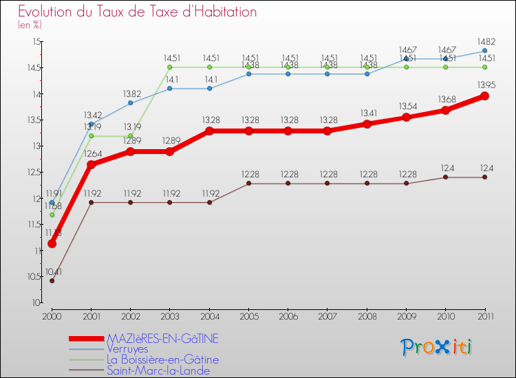 Evolution du taux de la taxe d'habitation pour MAZIèRES-EN-GâTINE et les communes proches Comparaison des taux de la taxe d'habitation pour MAZIèRES-EN-GâTINE et les communes voisines
