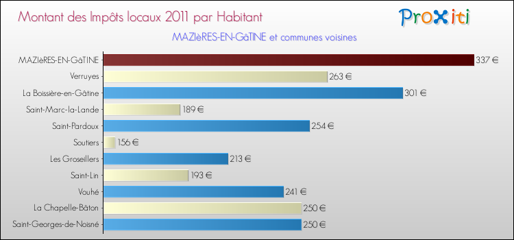 Montant des impôts locaux par Habitant pour MAZIèRES-EN-GâTINE et les communes proches Comparaison des impôts locaux par habitant pour MAZIèRES-EN-GâTINE et les communes voisines