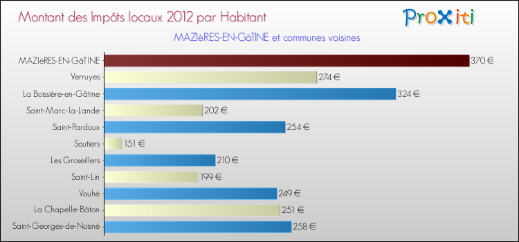 Montant des impôts locaux par Habitant pour MAZIèRES-EN-GâTINE et les communes proches Comparaison des impôts locaux par habitant pour MAZIèRES-EN-GâTINE et les communes voisines