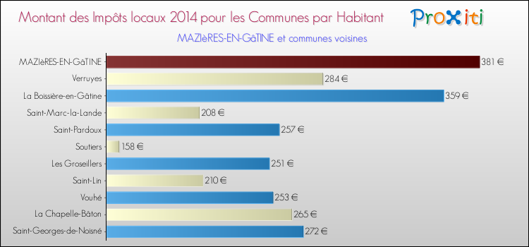 Montant des impôts locaux par Habitant pour MAZIèRES-EN-GâTINE et les communes proches en 2014 Comparaison des impôts locaux par habitant pour MAZIèRES-EN-GâTINE et les communes voisines en 2014