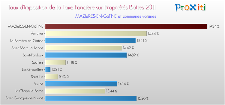 Taux d'imposition de la taxe foncière sur le bati 2011 pour MAZIèRES-EN-GâTINE et les communes proches Comparaison des taux d'imposition de la taxe foncière sur le bati 2011 pour MAZIèRES-EN-GâTINE et les communes voisines