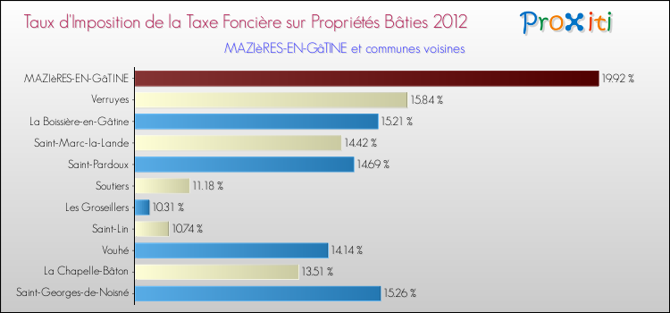Taux d'imposition de la taxe foncière sur le bati 2012 pour MAZIèRES-EN-GâTINE et les communes proches Comparaison des taux d'imposition de la taxe foncière sur le bati 2012 pour MAZIèRES-EN-GâTINE et les communes voisines