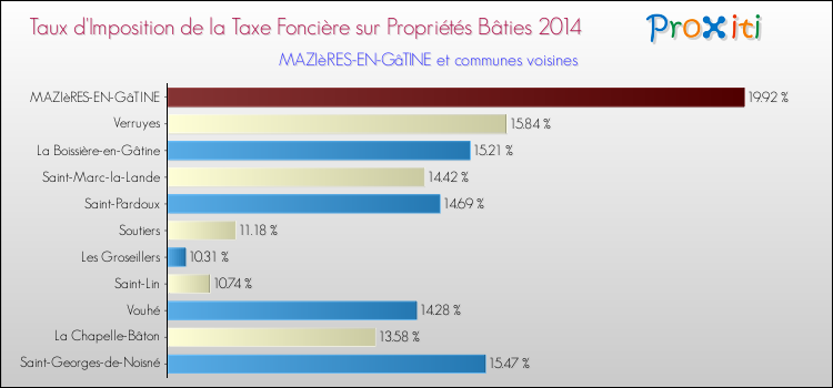 Taux d'imposition de la taxe foncière sur le bati 2014 pour MAZIèRES-EN-GâTINE et les communes proches Comparaison des taux d'imposition de la taxe foncière sur le bati 2014 pour MAZIèRES-EN-GâTINE et les communes voisines