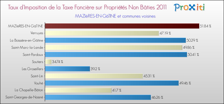 Taux d'imposition de la taxe foncière sur les immeubles et terrains non batis 2011 pour MAZIèRES-EN-GâTINE et les communes proches Comparaison des taux d'imposition de la taxe foncière sur les immeubles et terrains non batis 2011 pour MAZIèRES-EN-GâTINE et les communes voisines