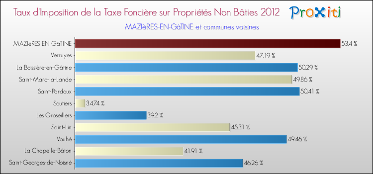 Taux d'imposition de la taxe foncière sur les immeubles et terrains non batis 2012 pour MAZIèRES-EN-GâTINE et les communes proches Comparaison des taux d'imposition de la taxe foncière sur les immeubles et terrains non batis 2012 pour MAZIèRES-EN-GâTINE et les communes voisines