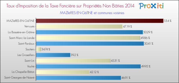 Taux d'imposition de la taxe foncière sur les immeubles et terrains non batis 2014 pour MAZIèRES-EN-GâTINE et les communes proches Comparaison des taux d'imposition de la taxe foncière sur les immeubles et terrains non batis 2014 pour MAZIèRES-EN-GâTINE et les communes voisines